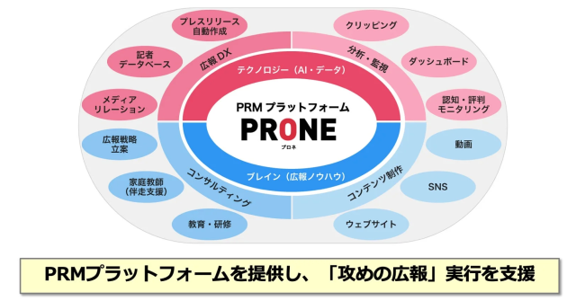 PRONEサービス全体像