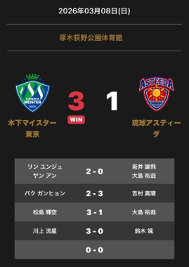 2026年3月8日に厚木荻野公園体育館で行われた卓球の試合結果です。木下マイスター東京が琉球アスティーダに3-1で勝利しました。各選手の対戦成績も詳細に記載されています。