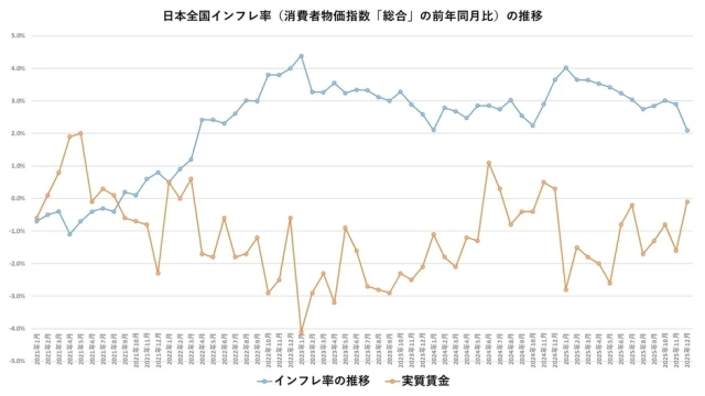 2021年1月から2025年12月までの日本全国のインフレ率（消費者物価指数「総合」の前年同月比）と実質賃金の推移を示す折れ線グラフです。インフレ率の変動と実質賃金の動向が比較されています。