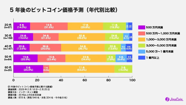 5年後のビットコイン価格予測 (年代別比較)