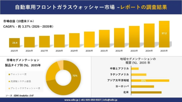 自動車用フロントガラスウォッシャー市場の調査結果