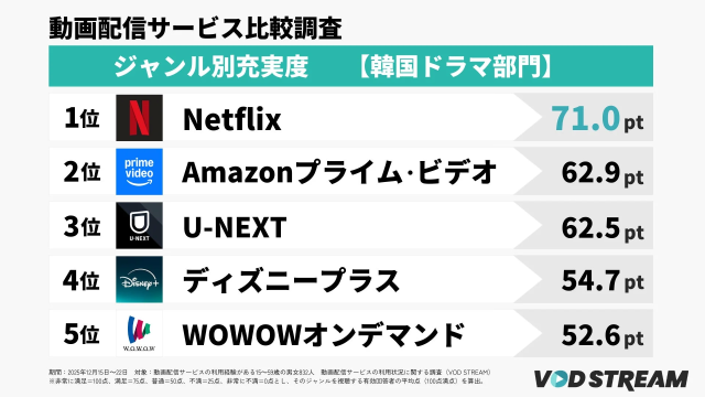 動画配信サービス ジャンル別充実度【韓国ドラマ部門】