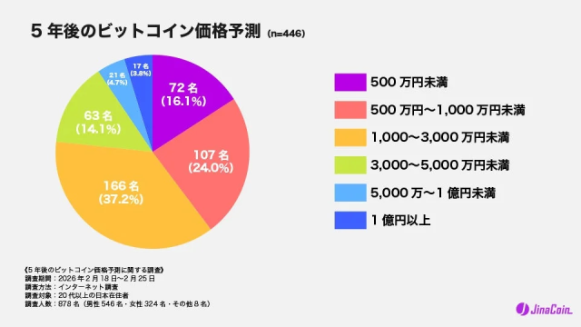 5年後、ビットコインは3,000万円超？投資家446人の強気な予測価格が明らかに