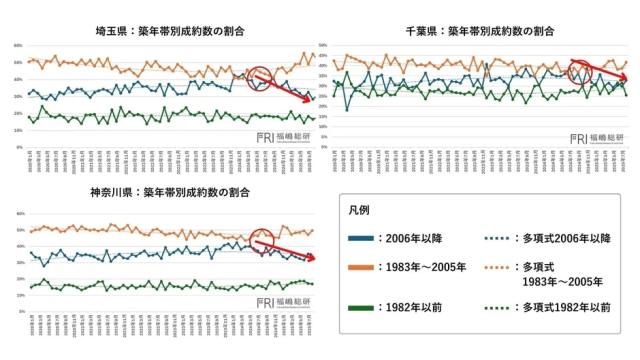 埼玉県、千葉県、神奈川県における築年帯別の成約数の割合を2020年1月から2025年7月までの時系列で示した折れ線グラフです。築年帯は「2006年以降」「1983年～2005年」「1982年以前」に分類されており、特に古い築年帯の成約割合が減少傾向にあることが示唆されています。福嶋総研のロゴが見られます。