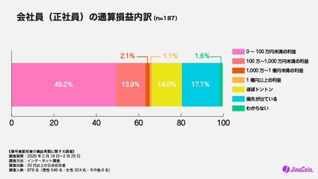 会社員（正社員）の通算損益内訳