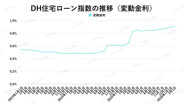 2023年1月から2026年2月までのDH住宅ローン変動金利の推移を示す折れ線グラフです。金利は2025年初頭に大きく上昇し、その後も上昇傾向を維持していることが分かります。