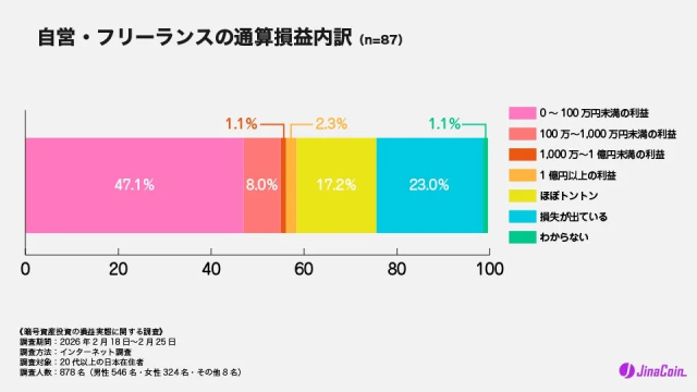自営・フリーランスの通算損益内訳