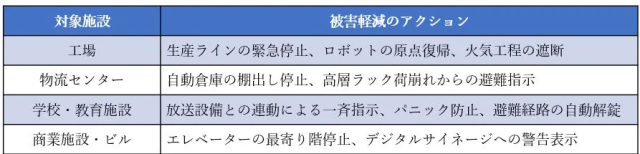 様々な施設での被害軽減アクション