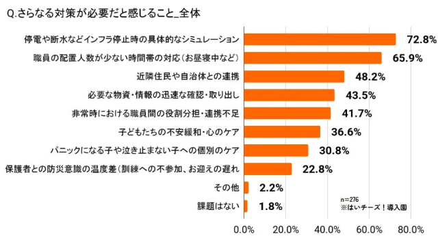 さらなる対策が必要だと感じること