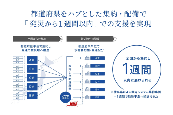 広域互助プラットフォームの図